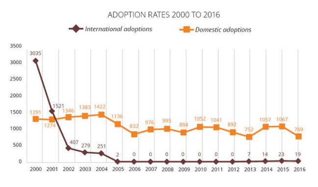 A chart from the ARFO report shows the decline in adoption.